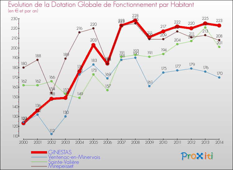 Evolution et montant de la dotation globale de fonctionnement par Habitant pour GINESTAS et les communes proches de 2000 à 2014. Comparaison des dotations globales de fonctionnement par habitant pour GINESTAS et les communes voisines de 2000 à 2014.