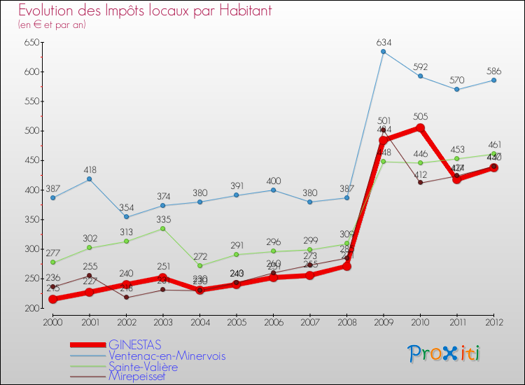 Evolution et montant des impôts locaux par Habitant pour GINESTAS et les communes proches Comparaison des impôts locaux par habitant pour GINESTAS et les communes voisines