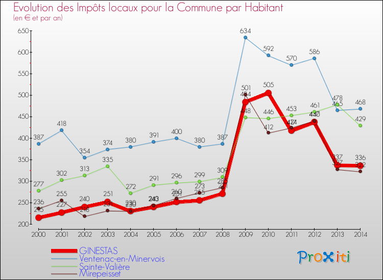 Evolution et montant des impôts locaux par Habitant pour GINESTAS et les communes proches de 2000 à 2014 Comparaison des impôts locaux par habitant pour GINESTAS et les communes voisines de 2000 à 2014