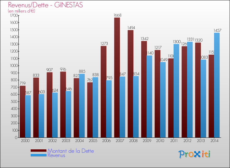 Evolution comparée de la dette et des revenus pour la commune de GINESTAS de 2000 à 2014 Comparaison de la dette et des revenus pour GINESTAS de 2000 à 2014