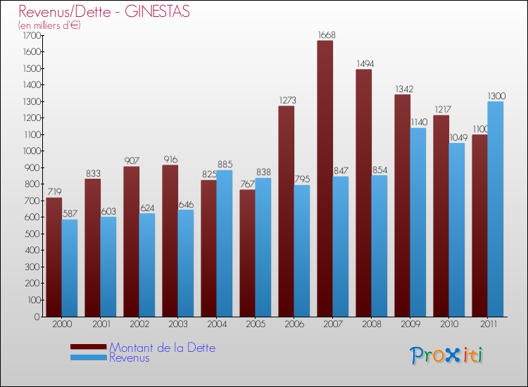 Evolution comparée de la dette et des revenus pour la commune de GINESTAS de 2000 à 2011 Comparaison de la dette et des revenus pour GINESTAS de 2000 à 2011