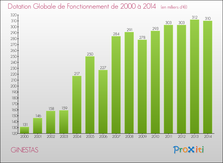 Evolution du montant de la Dotation Globale de Fonctionnement pour la commune de GINESTAS de 2000 à 2014 Evolution du montant de la Dotation Globale de Fonctionnement pour GINESTAS de 2000 à 2014