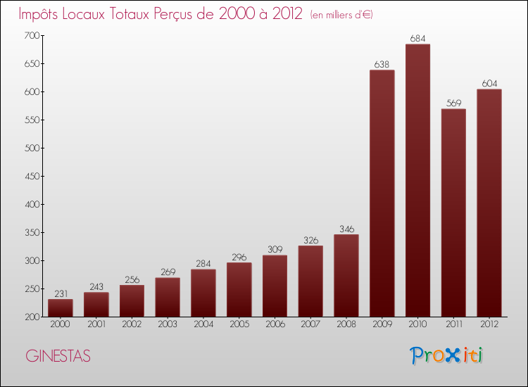 Evolution des Impôts Locaux pour la commune de GINESTAS de 2000 à 2012 Evolution des Impôts Locaux pour GINESTAS de 2000 à 2012