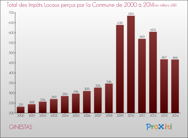 Evolution des Impôts Locaux pour la commune de GINESTAS de 2000 à 2014 Evolution des Impôts Locaux pour GINESTAS de 2000 à 2014