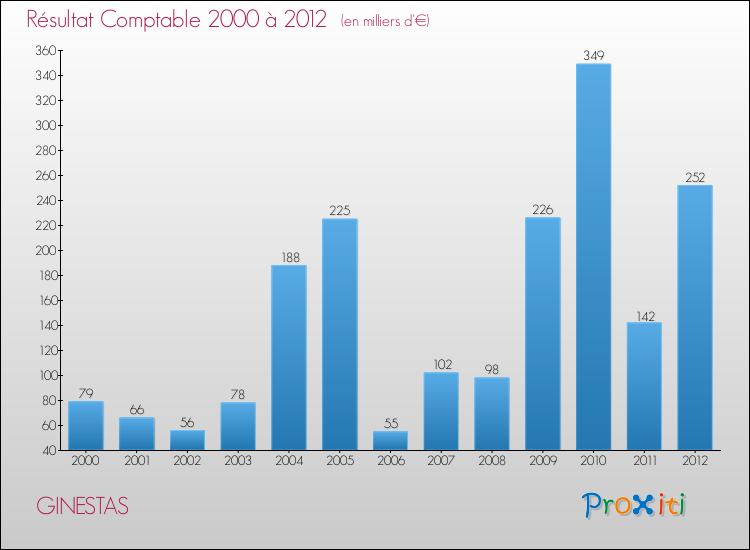 Evolution du résultat comptable pour la commune de GINESTAS de 2000 à 2012 Evolution du résultat comptable pour GINESTAS de 2000 à 2012