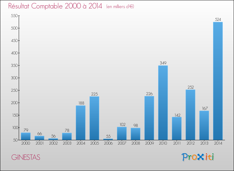Evolution du résultat comptable pour la commune de GINESTAS de 2000 à 2014 Evolution du résultat comptable pour GINESTAS de 2000 à 2014