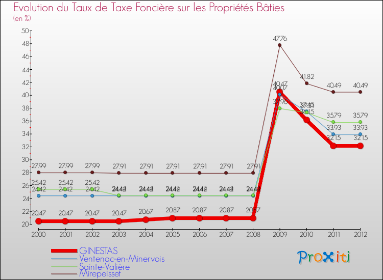 Evolution du taux de la taxe foncière sur le bati pour GINESTAS et les communes proches de 2000 à 2012 Comparaison des taux de taxe foncière sur le bati pour GINESTAS et les communes voisines de 2000 à 2012