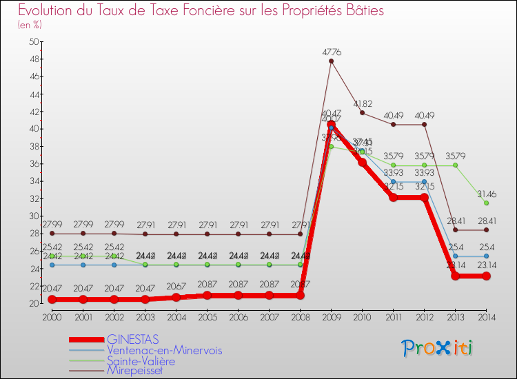 Evolution du taux de la taxe foncière sur le bati pour GINESTAS et les communes proches de 2000 à 2014 Comparaison des taux de taxe foncière sur le bati pour GINESTAS et les communes voisines de 2000 à 2014