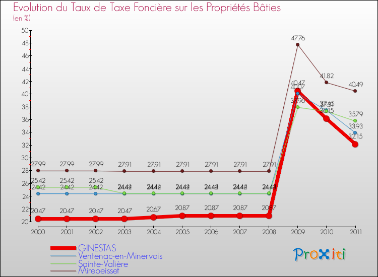 Evolution du taux de la taxe foncière sur le bati pour GINESTAS et les communes proches Comparaison des taux de taxe foncière sur le bati pour GINESTAS et les communes voisines