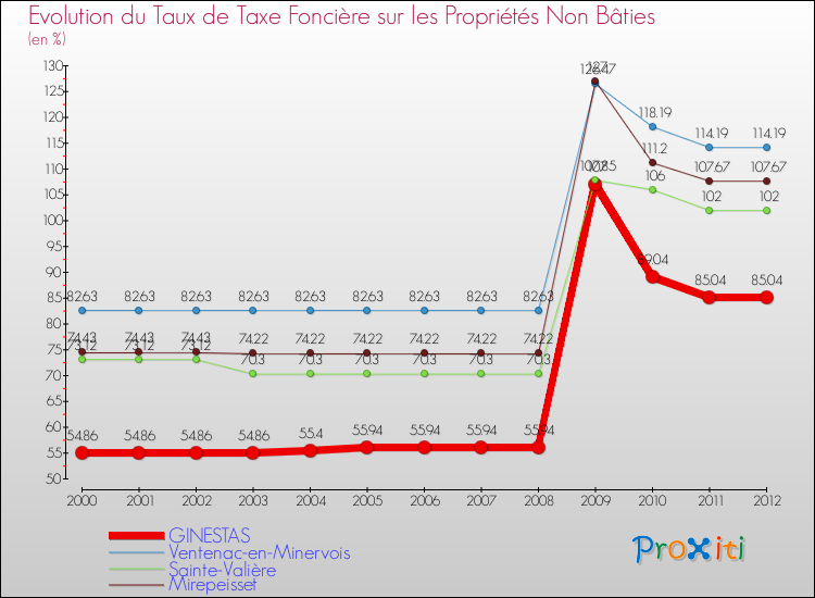 Evolution du taux de la taxe foncière sur les immeubles et terrains non batis pour GINESTAS et les communes proches de 2000 à 2012 Comparaison des taux de la taxe foncière sur les immeubles et terrains non batis pour GINESTAS et les communes voisines de 2000 à 2012