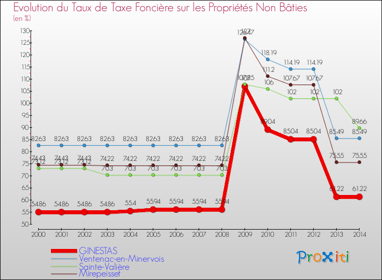 Evolution du taux de la taxe foncière sur les immeubles et terrains non batis pour GINESTAS et les communes proches de 2000 à 2014 Comparaison des taux de la taxe foncière sur les immeubles et terrains non batis pour GINESTAS et les communes voisines de 2000 à 2014