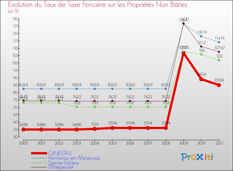 Evolution du taux de la taxe foncière sur les immeubles et terrains non batis pour GINESTAS et les communes proches Comparaison des taux de la taxe foncière sur les immeubles et terrains non batis pour GINESTAS et les communes voisines