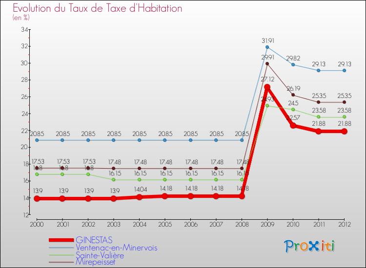 Evolution du taux de la taxe d'habitation pour GINESTAS et les communes proches Comparaison des taux de la taxe d'habitation pour GINESTAS et les communes voisines