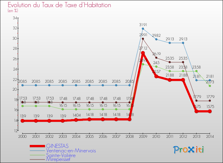 Evolution du taux de la taxe d'habitation pour GINESTAS et les communes proches de 2000 à 2014 Comparaison des taux de la taxe d'habitation pour GINESTAS et les communes voisines de 2000 à 2014