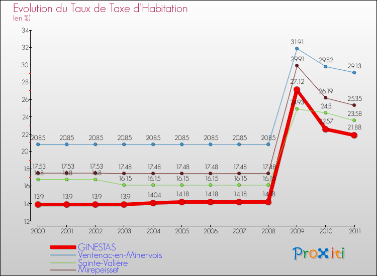 Evolution du taux de la taxe d'habitation pour GINESTAS et les communes proches Comparaison des taux de la taxe d'habitation pour GINESTAS et les communes voisines