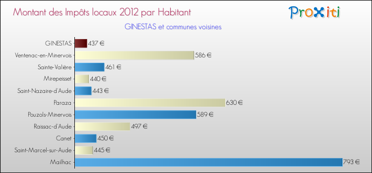 Montant des impôts locaux par Habitant pour GINESTAS et les communes proches Comparaison des impôts locaux par habitant pour GINESTAS et les communes voisines
