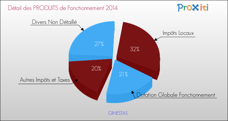 Décomposition du Budget de Fonctionnement 2014 de la commune de GINESTAS Budget de Fonctionnement 2014 pour la commune de GINESTAS