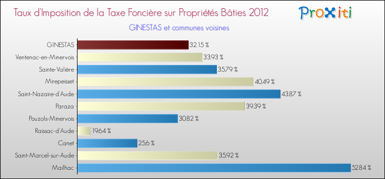 Taux d'imposition de la taxe foncière sur le bati 2012 pour GINESTAS et les communes proches Comparaison des taux d'imposition de la taxe foncière sur le bati 2012 pour GINESTAS et les communes voisines