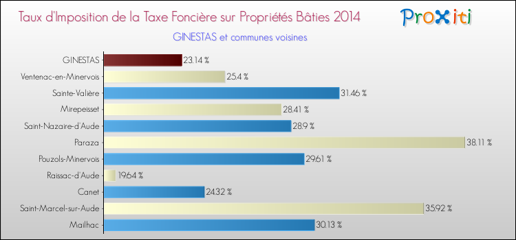 Taux d'imposition de la taxe foncière sur le bati 2014 pour GINESTAS et les communes proches Comparaison des taux d'imposition de la taxe foncière sur le bati 2014 pour GINESTAS et les communes voisines