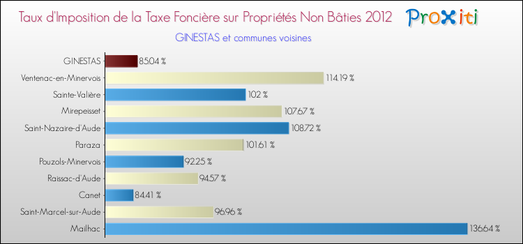 Taux d'imposition de la taxe foncière sur les immeubles et terrains non batis 2012 pour GINESTAS et les communes proches Comparaison des taux d'imposition de la taxe foncière sur les immeubles et terrains non batis 2012 pour GINESTAS et les communes voisines