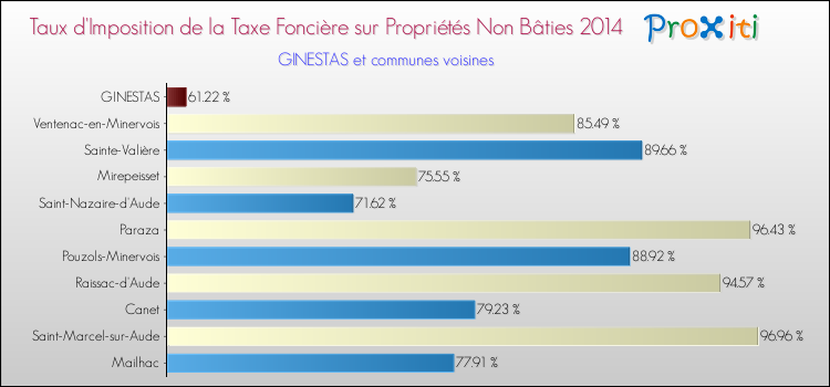 Taux d'imposition de la taxe foncière sur les immeubles et terrains non batis 2014 pour GINESTAS et les communes proches Comparaison des taux d'imposition de la taxe foncière sur les immeubles et terrains non batis 2014 pour GINESTAS et les communes voisines