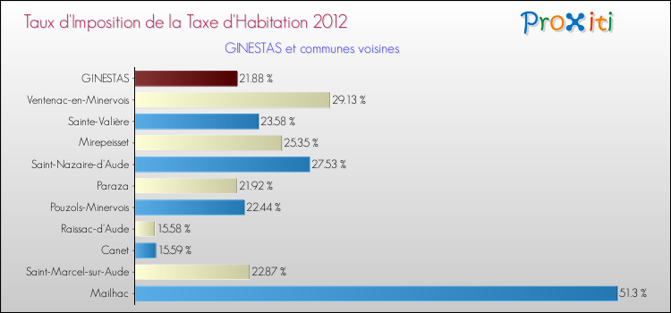 Taux d'imposition de la taxe d'habitation 2012 pour GINESTAS et les communes proches Comparaison des taux d'imposition de la taxe d'habitation 2012 pour GINESTAS et les communes voisines