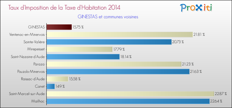 Taux d'imposition de la taxe d'habitation 2014 pour GINESTAS et les communes proches Comparaison des taux d'imposition de la taxe d'habitation 2014 pour GINESTAS et les communes voisines