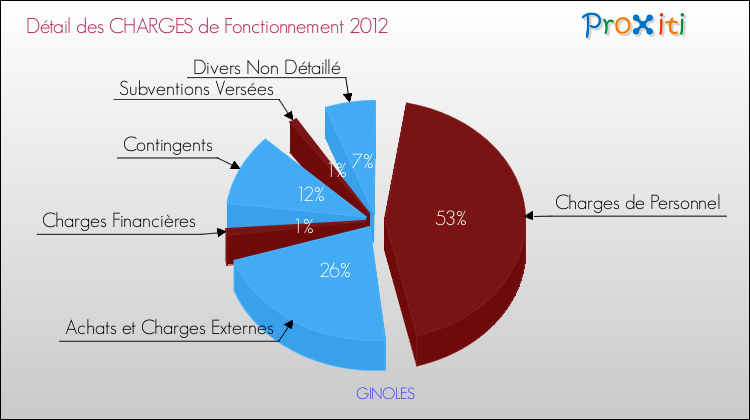 Décomposition des Charges de Fonctionnement 2012 de la commune de GINOLES Charges de Fonctionnement 2012 pour la commune de GINOLES