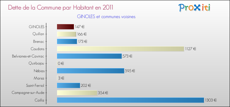 Dette par habitant de la commune en 2011 pour GINOLES et les communes proches Comparaison de la dette par habitant de la commune en 2011 pour GINOLES et les communes voisines