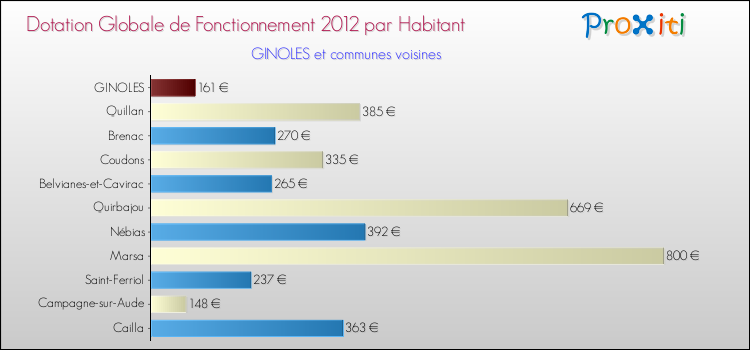 Montant des dotations globales de fonctionnement DGF par Habitant pour GINOLES et les communes proches Comparaison des des dotations globales de fonctionnement DGF par habitant pour GINOLES et les communes voisines