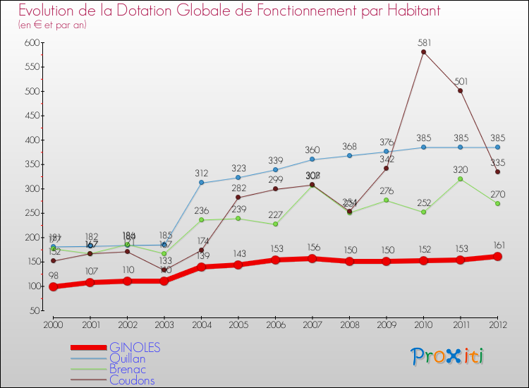 Evolution et montant de la dotation globale de fonctionnement par Habitant pour GINOLES et les communes proches Comparaison des dotations globales de fonctionnement par habitant pour GINOLES et les communes voisines