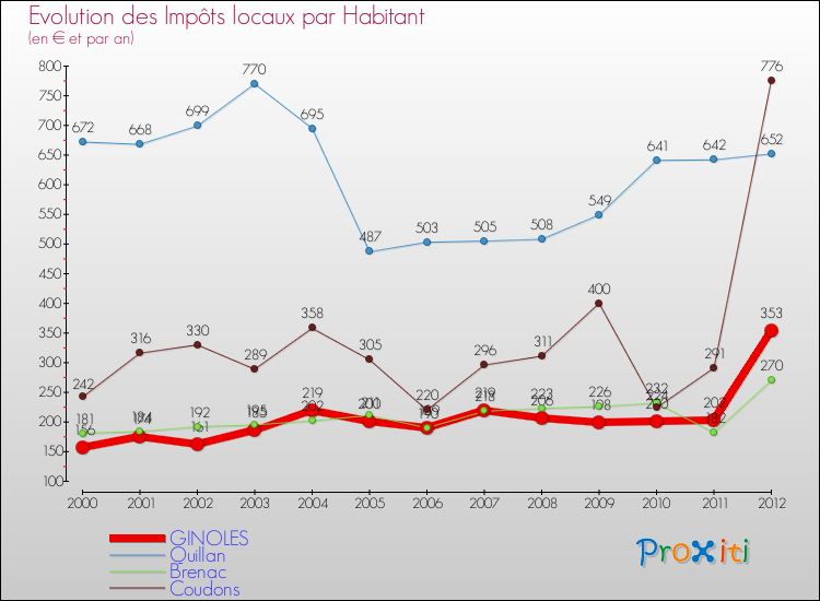 Evolution et montant des impôts locaux par Habitant pour GINOLES et les communes proches Comparaison des impôts locaux par habitant pour GINOLES et les communes voisines