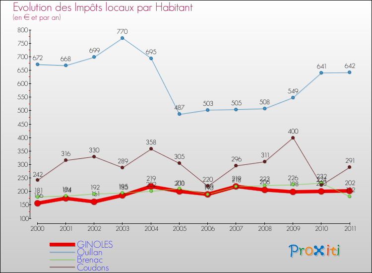 Evolution et montant des impôts locaux par Habitant pour GINOLES et les communes proches Comparaison des impôts locaux par habitant pour GINOLES et les communes voisines