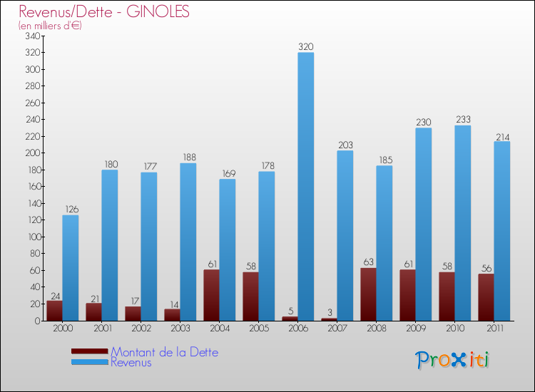 Evolution comparée de la dette et des revenus pour la commune de GINOLES de 2000 à 2011 Comparaison de la dette et des revenus pour GINOLES de 2000 à 2011
