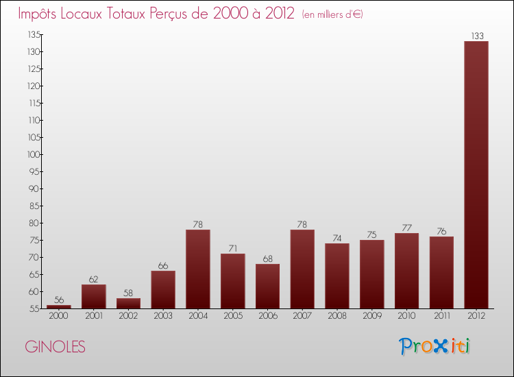 Evolution des Impôts Locaux pour la commune de GINOLES de 2000 à 2012 Evolution des Impôts Locaux pour GINOLES de 2000 à 2012