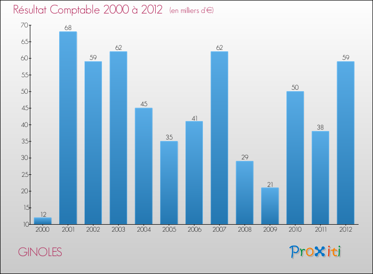 Evolution du résultat comptable pour la commune de GINOLES de 2000 à 2012 Evolution du résultat comptable pour GINOLES de 2000 à 2012