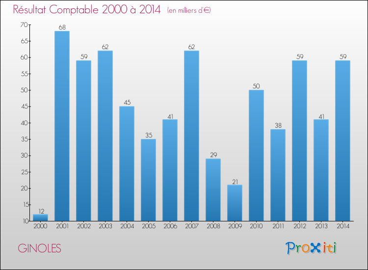 Evolution du résultat comptable pour la commune de GINOLES de 2000 à 2014 Evolution du résultat comptable pour GINOLES de 2000 à 2014