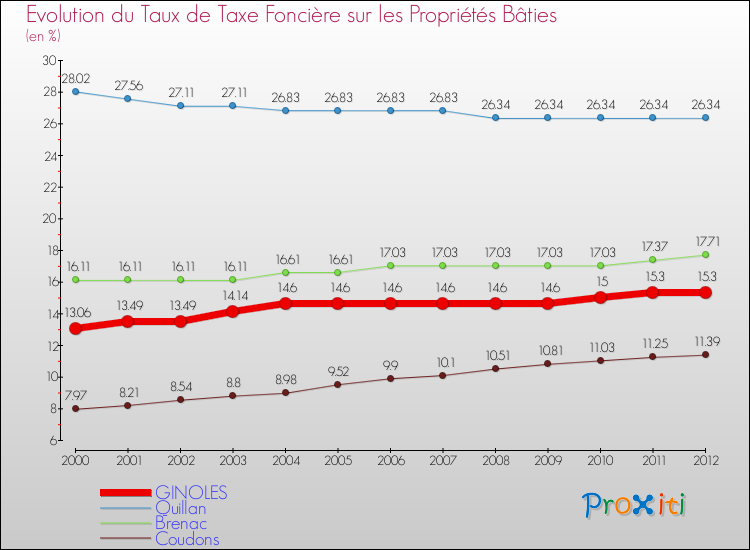 Evolution du taux de la taxe foncière sur le bati pour GINOLES et les communes proches de 2000 à 2012 Comparaison des taux de taxe foncière sur le bati pour GINOLES et les communes voisines de 2000 à 2012