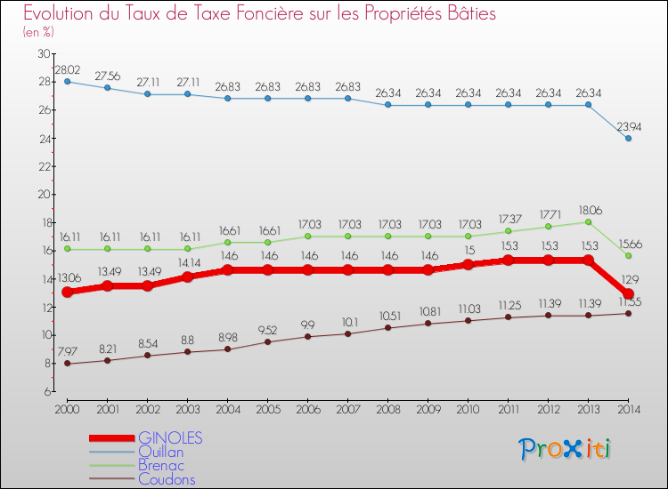 Evolution du taux de la taxe foncière sur le bati pour GINOLES et les communes proches de 2000 à 2014 Comparaison des taux de taxe foncière sur le bati pour GINOLES et les communes voisines de 2000 à 2014