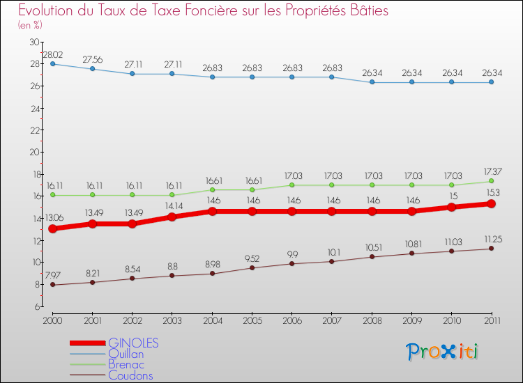 Evolution du taux de la taxe foncière sur le bati pour GINOLES et les communes proches Comparaison des taux de taxe foncière sur le bati pour GINOLES et les communes voisines