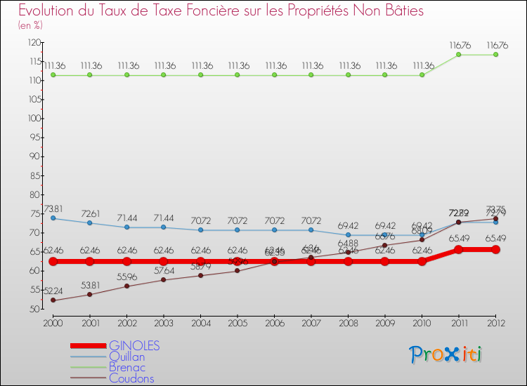 Evolution du taux de la taxe foncière sur les immeubles et terrains non batis pour GINOLES et les communes proches de 2000 à 2012 Comparaison des taux de la taxe foncière sur les immeubles et terrains non batis pour GINOLES et les communes voisines de 2000 à 2012