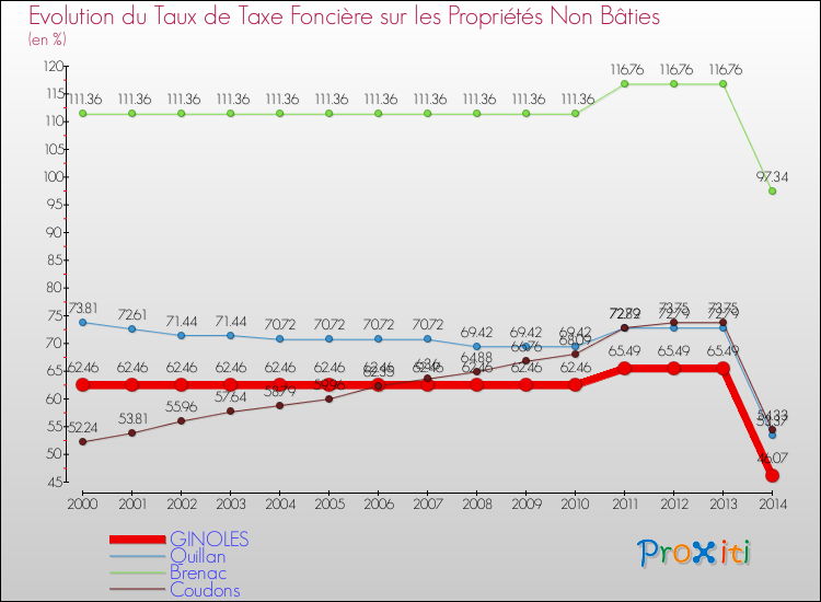 Evolution du taux de la taxe foncière sur les immeubles et terrains non batis pour GINOLES et les communes proches de 2000 à 2014 Comparaison des taux de la taxe foncière sur les immeubles et terrains non batis pour GINOLES et les communes voisines de 2000 à 2014