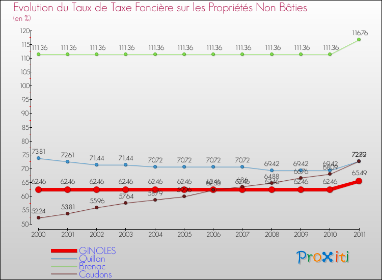 Evolution du taux de la taxe foncière sur les immeubles et terrains non batis pour GINOLES et les communes proches Comparaison des taux de la taxe foncière sur les immeubles et terrains non batis pour GINOLES et les communes voisines