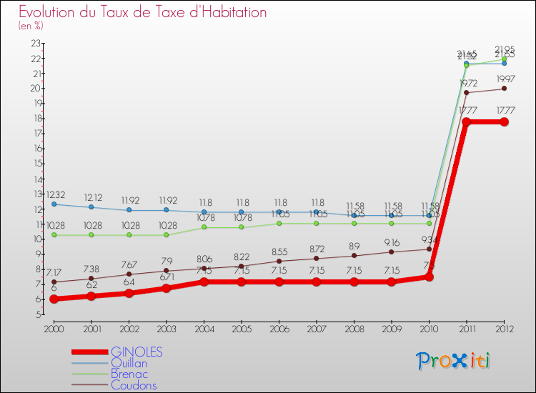 Evolution du taux de la taxe d'habitation pour GINOLES et les communes proches Comparaison des taux de la taxe d'habitation pour GINOLES et les communes voisines