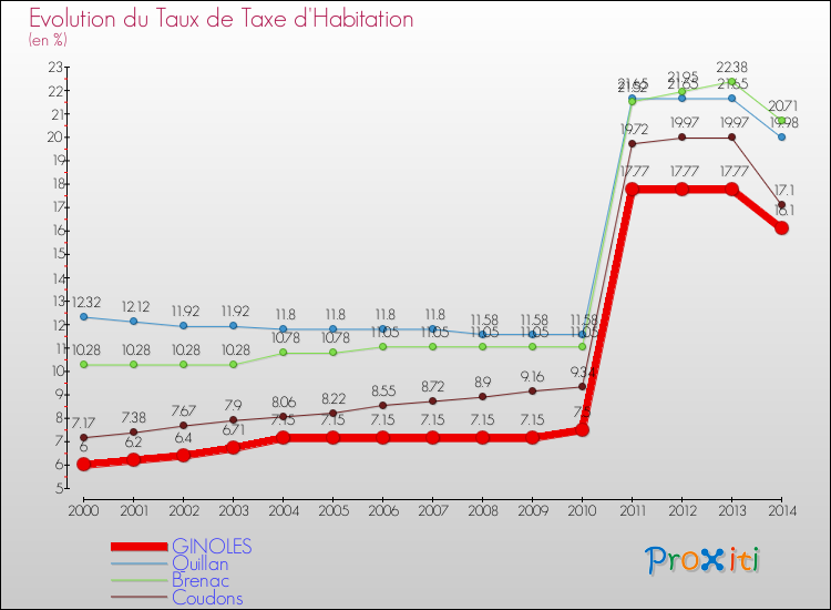Evolution du taux de la taxe d'habitation pour GINOLES et les communes proches de 2000 à 2014 Comparaison des taux de la taxe d'habitation pour GINOLES et les communes voisines de 2000 à 2014