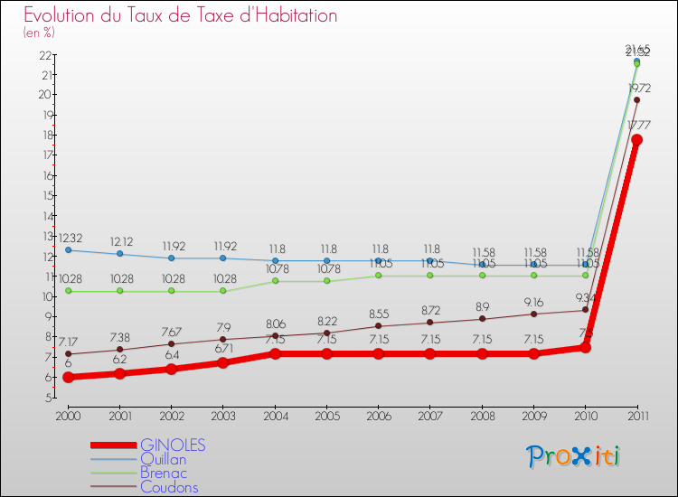Evolution du taux de la taxe d'habitation pour GINOLES et les communes proches Comparaison des taux de la taxe d'habitation pour GINOLES et les communes voisines