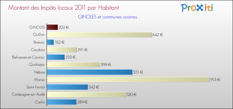 Montant des impôts locaux par Habitant pour GINOLES et les communes proches Comparaison des impôts locaux par habitant pour GINOLES et les communes voisines