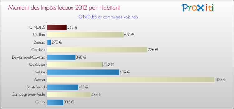Montant des impôts locaux par Habitant pour GINOLES et les communes proches Comparaison des impôts locaux par habitant pour GINOLES et les communes voisines