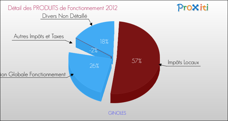 Décomposition du Budget de Fonctionnement 2012 de la commune de GINOLES Budget de Fonctionnement 2012 pour la commune de GINOLES