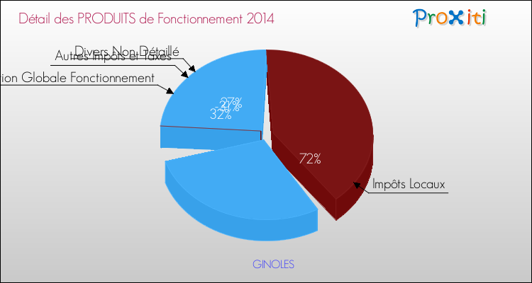 Décomposition du Budget de Fonctionnement 2014 de la commune de GINOLES Budget de Fonctionnement 2014 pour la commune de GINOLES